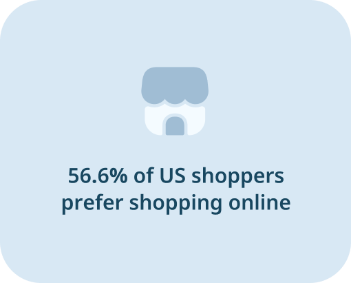 56.6% of US shoppers prefer shopping online