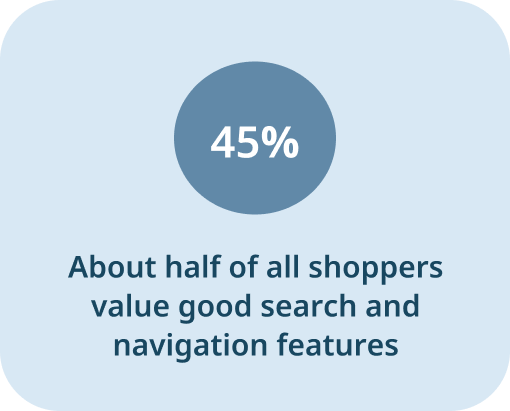 About half of all shoppers value good search and navigation features