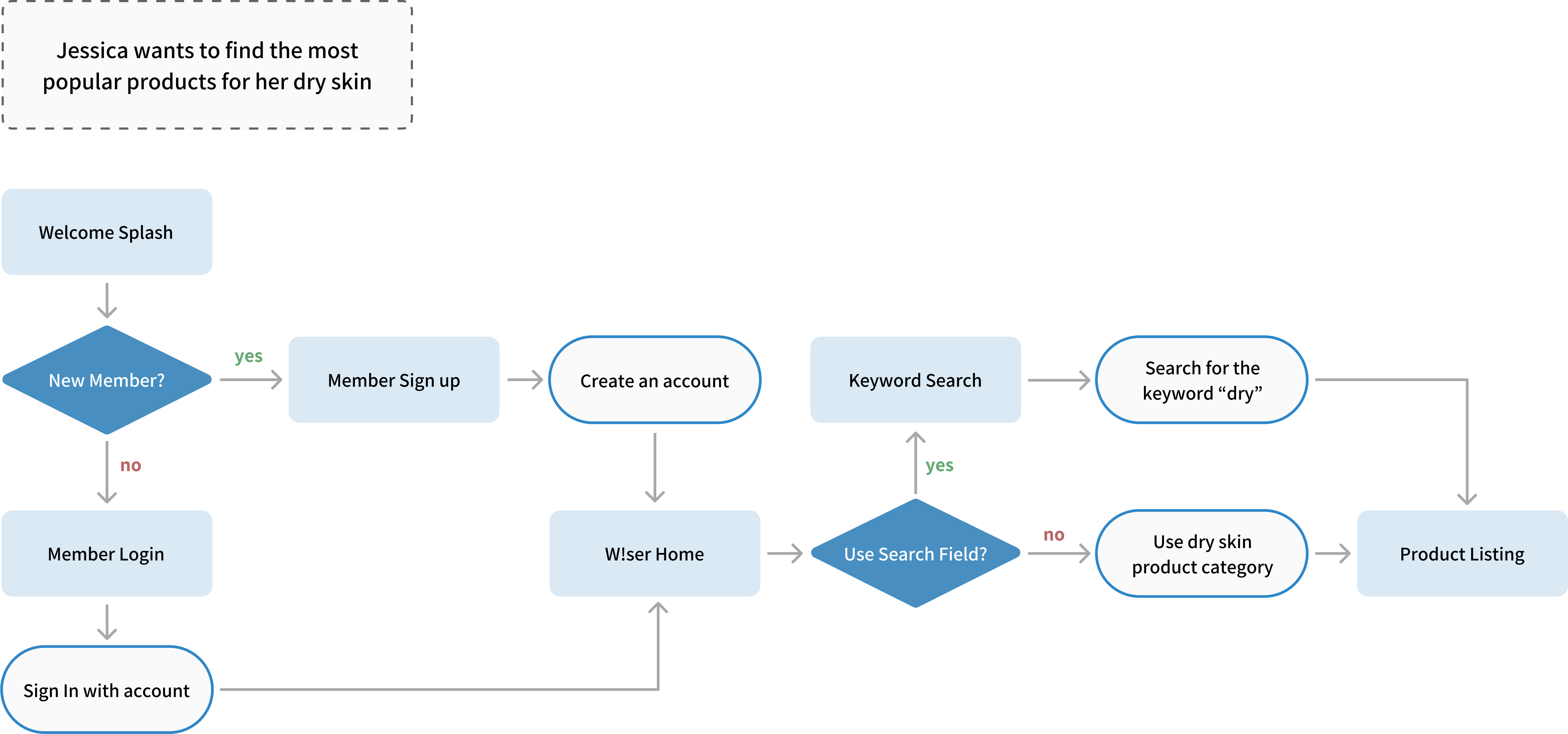 jessica userflow
