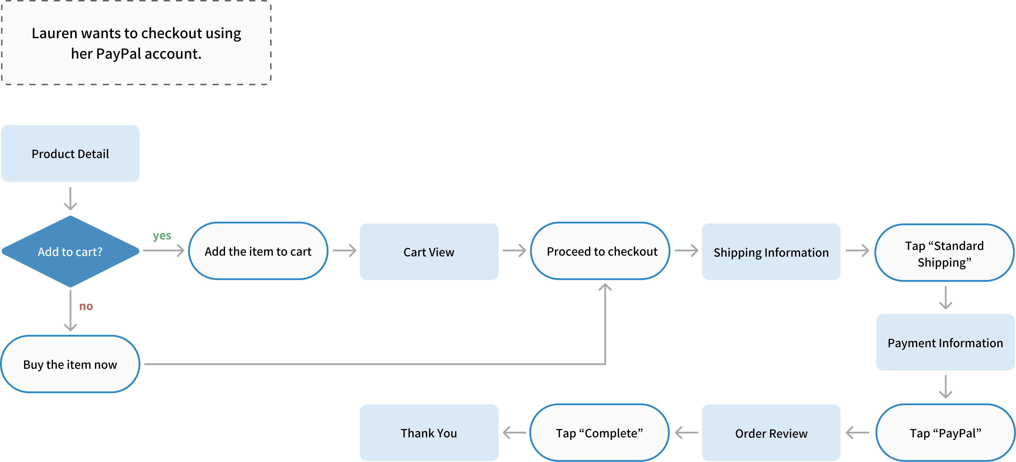 lauren userflow