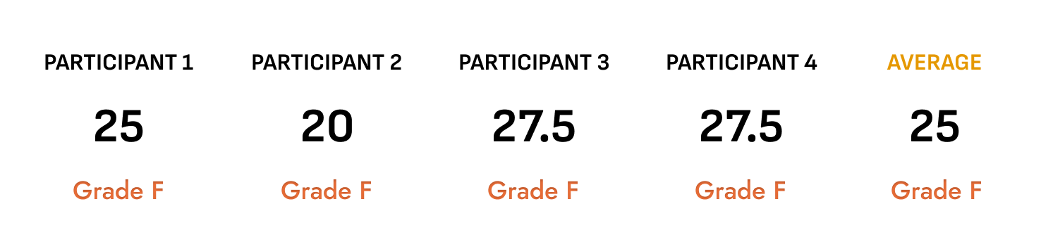 sus score
